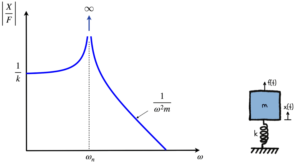 Section 4.2 Undamped forced vibration - Dr Azma Azis | Acoustics ...